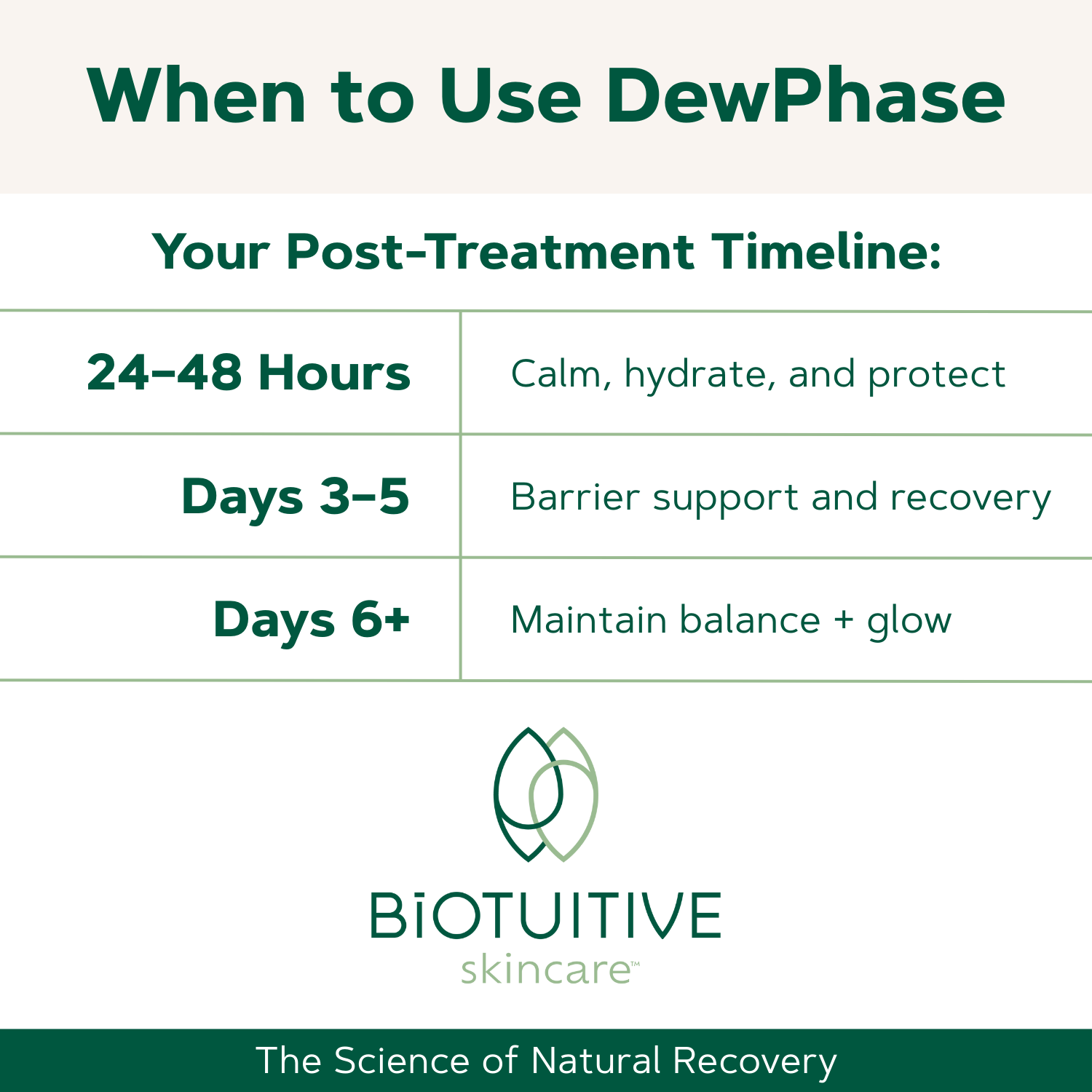 Biotuitive skincare post-treatment timeline chart with DewPhase usage guidance.